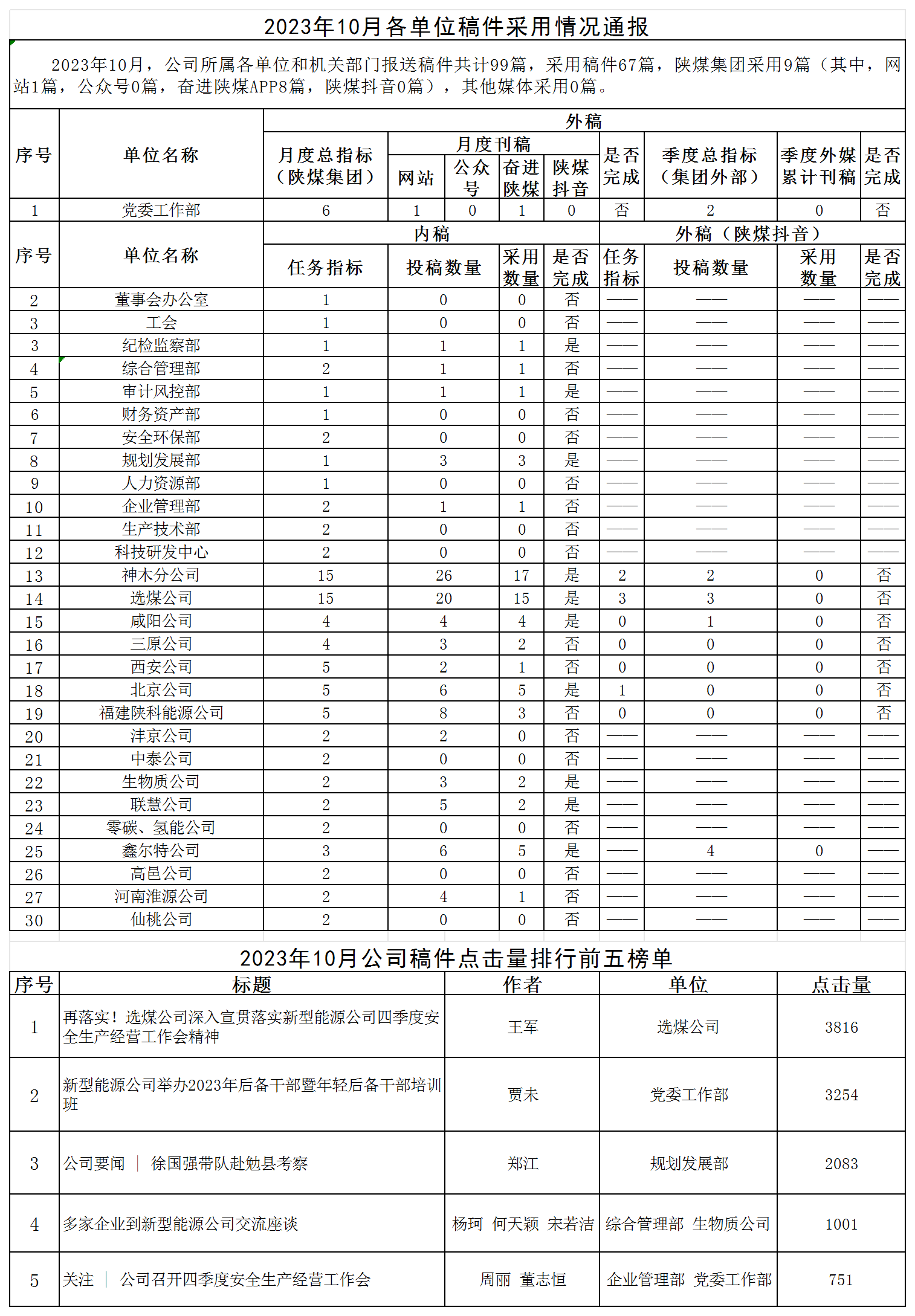 2023年10月各單位稿件采用情況通報.png