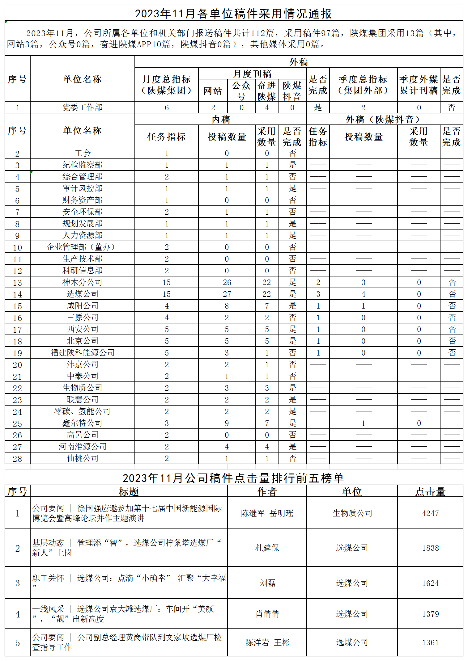 2023年11月各單位稿件采用情況通報.png