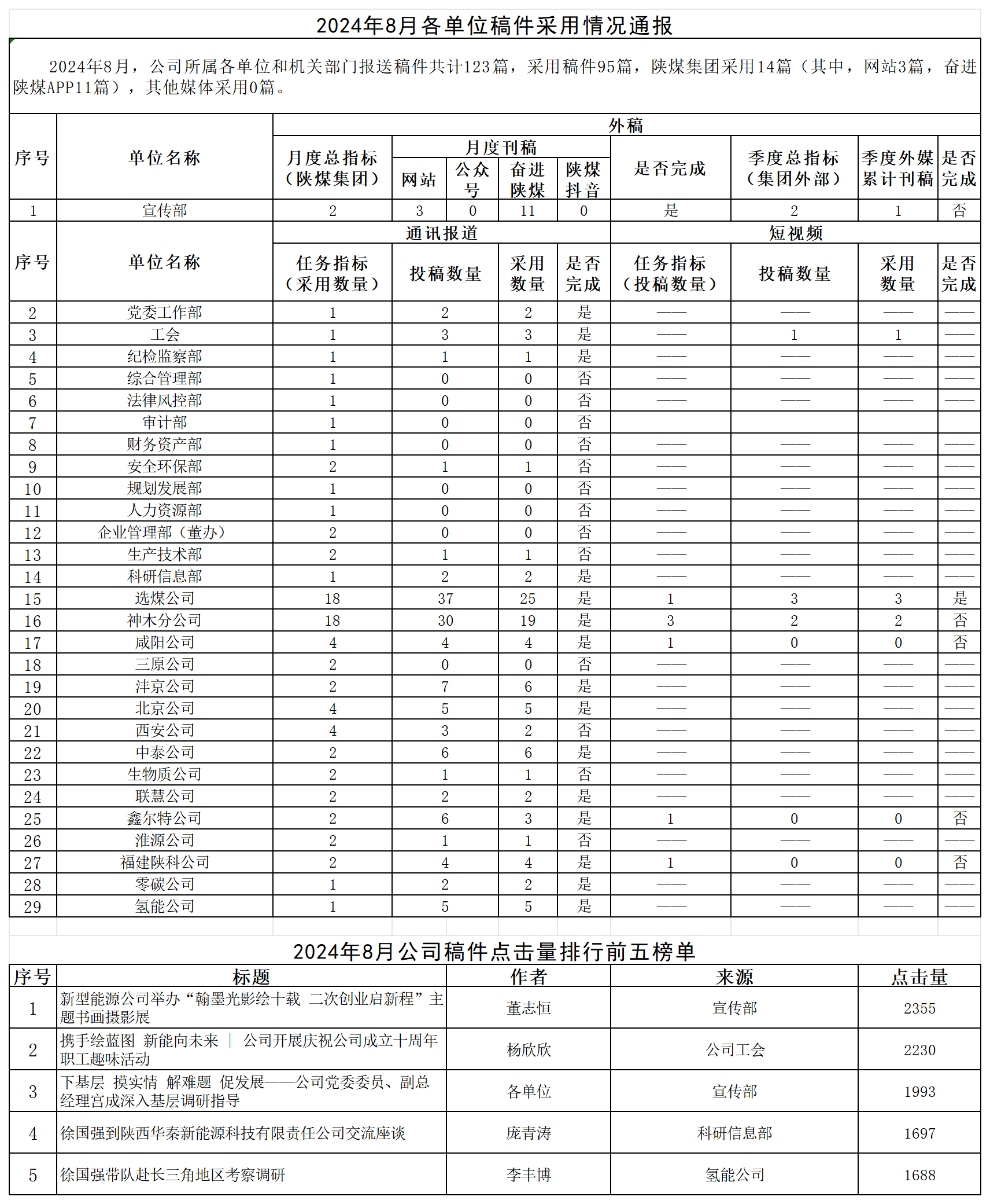 2024年8月各單位稿件采用情況通報.png